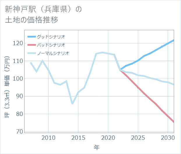 新神戸駅(兵庫県)の土地価格推移
