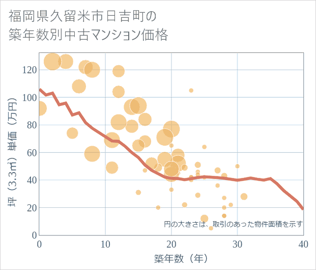 福岡県久留米市日吉町の築年数別の中古マンション坪単価