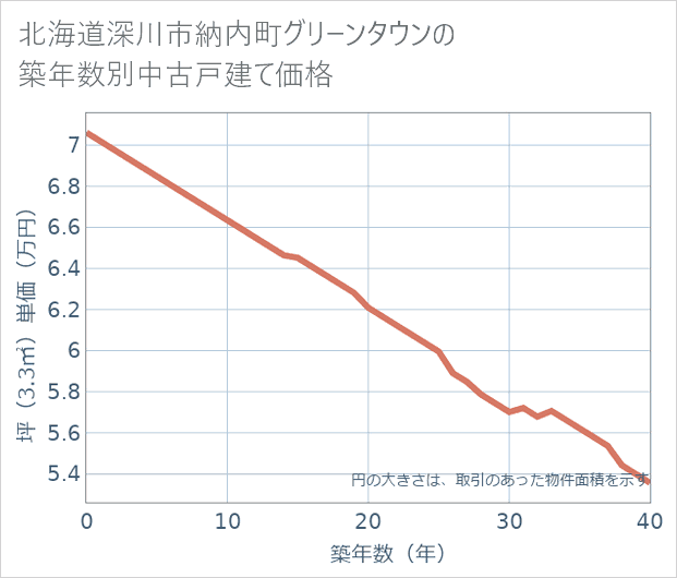 北海道深川市納内町グリーンタウンの築年数別の中古戸建て坪単価