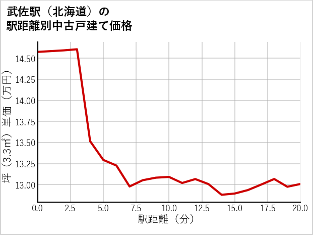武佐駅（北海道）の徒歩距離別の中古戸建て坪単価