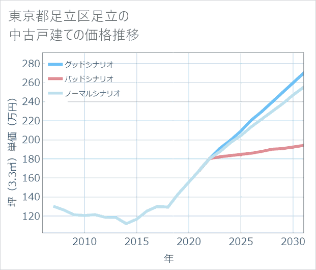 東京都足立区足立の中古戸建て価格推移