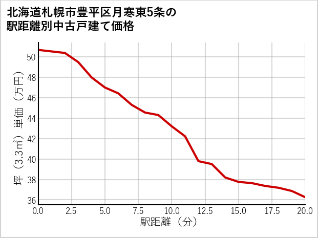 北海道札幌市豊平区月寒東5条の徒歩距離別の中古戸建て坪単価