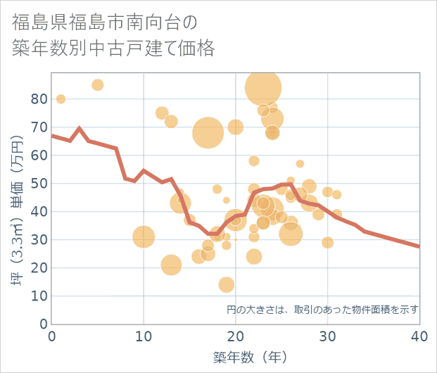 福島県福島市南向台の築年数別の中古戸建て坪単価