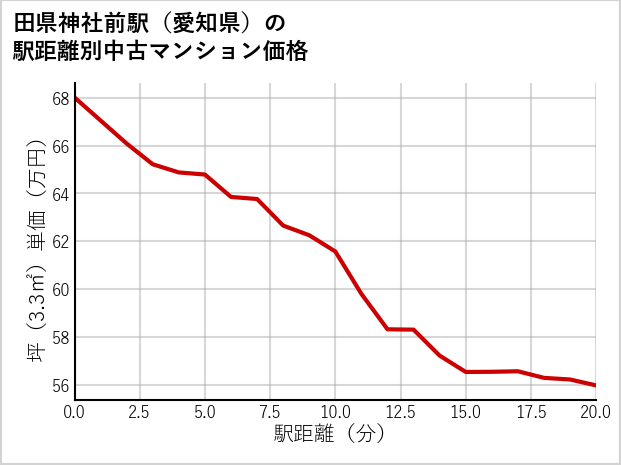 田県神社前駅（愛知県）の徒歩距離別の中古マンション坪単価