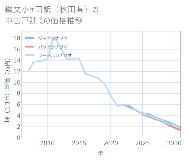 縄文小ケ田駅(秋田県)の中古戸建て価格推移