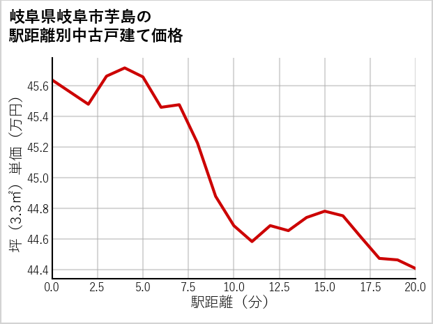 岐阜県岐阜市芋島の徒歩距離別の中古戸建て坪単価