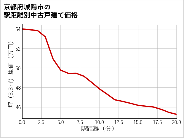 京都府城陽市の徒歩距離別の中古戸建て坪単価