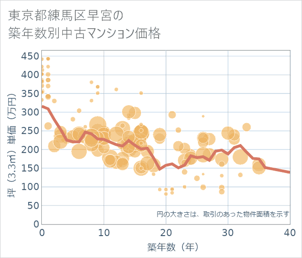 東京都練馬区早宮の築年数別の中古マンション坪単価