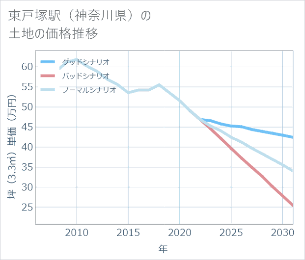 東戸塚駅(神奈川県)の土地価格推移