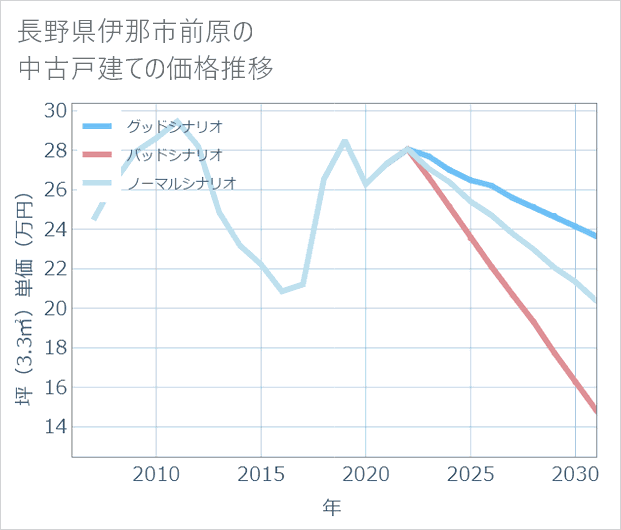 長野県伊那市前原の中古戸建て価格推移
