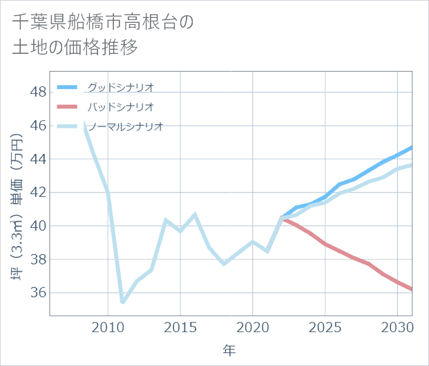 千葉県船橋市高根台の土地価格推移