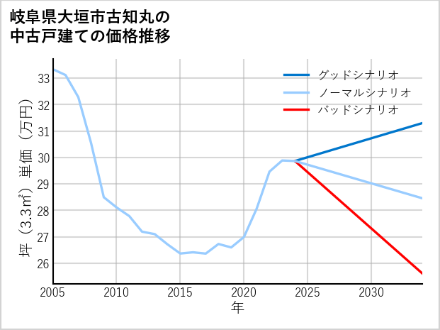岐阜県大垣市古知丸の中古戸建て価格推移