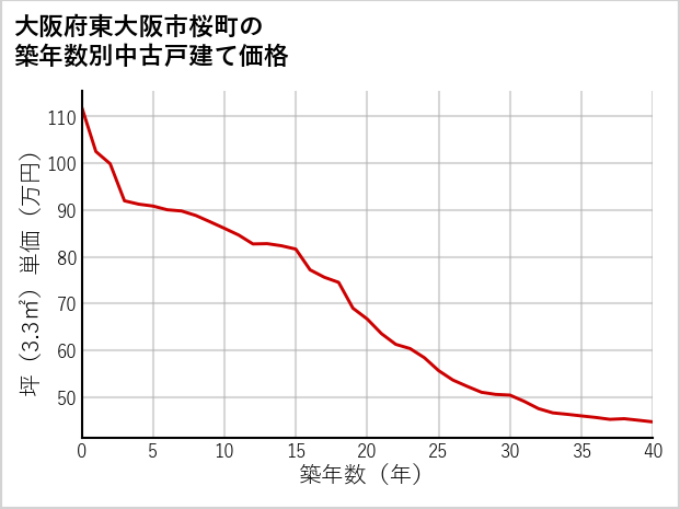 大阪府東大阪市桜町の築年数別の中古戸建て坪単価