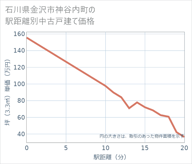 石川県金沢市神谷内町の徒歩距離別の中古戸建て坪単価