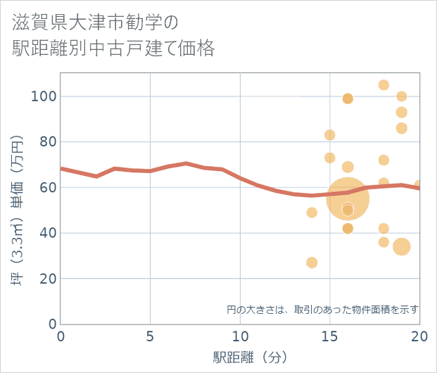 滋賀県大津市勧学の徒歩距離別の中古戸建て坪単価