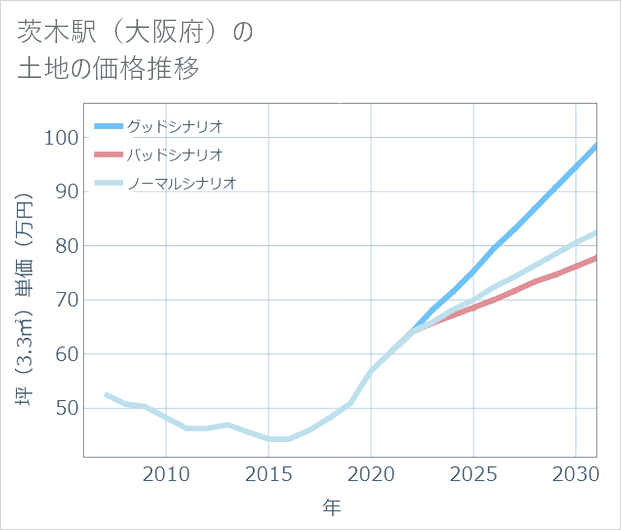茨木駅(大阪府)の土地価格推移