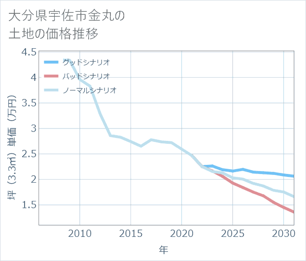 大分県宇佐市金丸の土地価格推移
