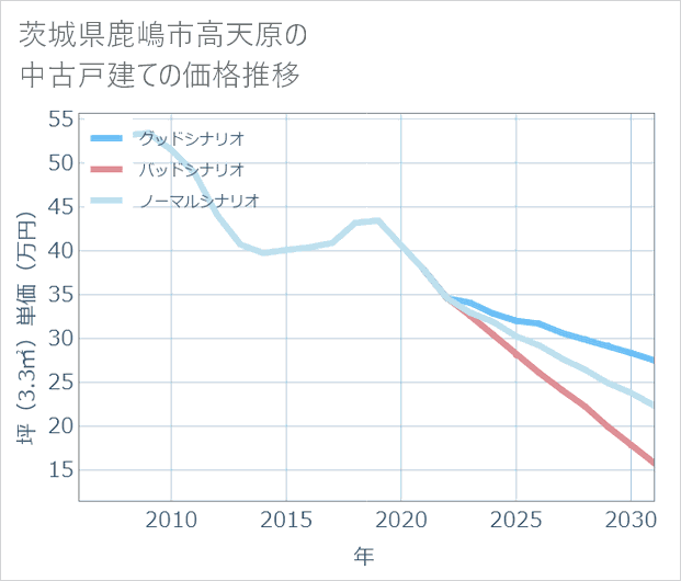 茨城県鹿嶋市高天原の中古戸建て価格推移