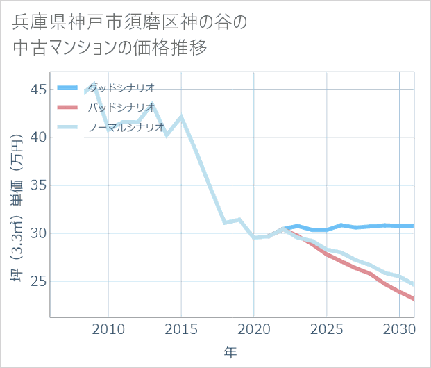 兵庫県神戸市須磨区神の谷の中古マンション価格推移