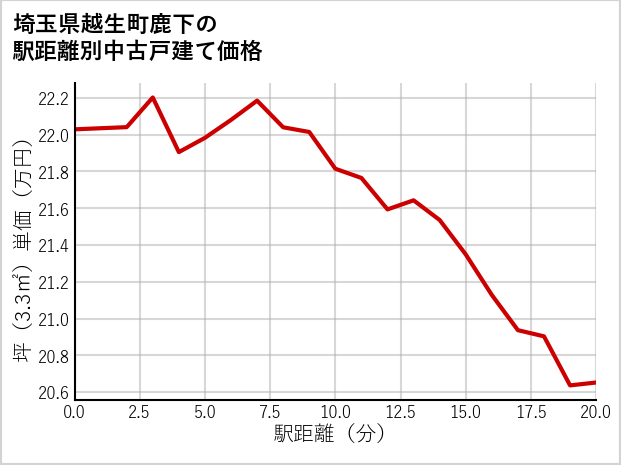 埼玉県越生町鹿下の徒歩距離別の中古戸建て坪単価