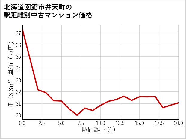 北海道函館市弁天町の徒歩距離別の中古マンション坪単価