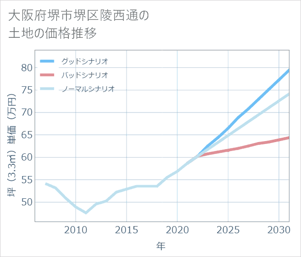 大阪府堺市堺区陵西通の土地価格推移