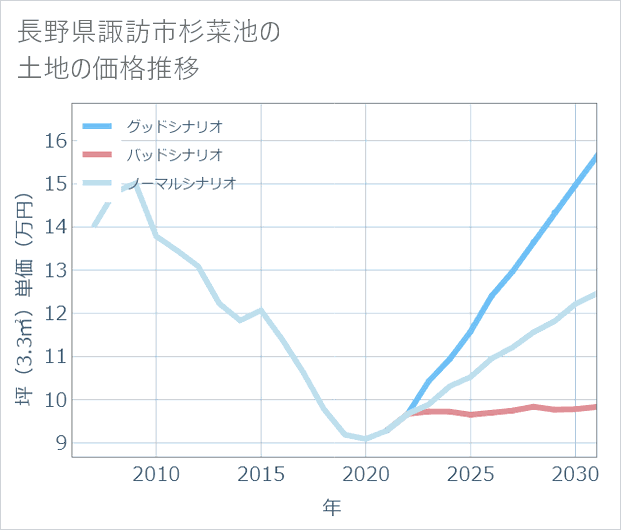 長野県諏訪市杉菜池の土地価格推移