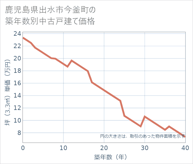 鹿児島県出水市今釜町の築年数別の中古戸建て坪単価