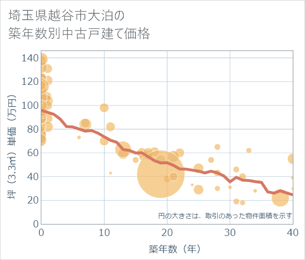 埼玉県越谷市大泊の築年数別の中古戸建て坪単価