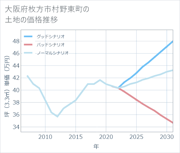 大阪府枚方市村野東町の土地価格推移