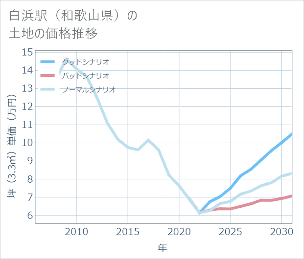 白浜駅(和歌山県)の土地価格推移