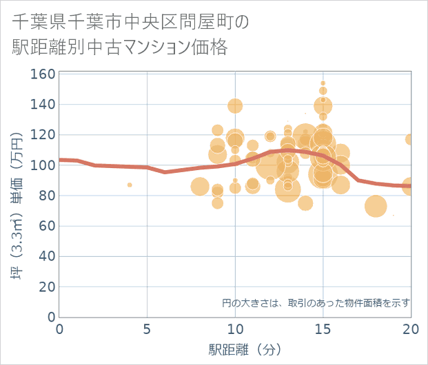 千葉県千葉市中央区問屋町の徒歩距離別の中古マンション坪単価