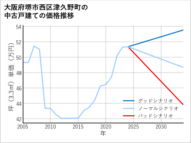 大阪府堺市西区津久野町の中古戸建て価格推移