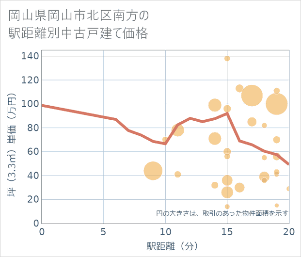 岡山県岡山市北区南方の徒歩距離別の中古戸建て坪単価