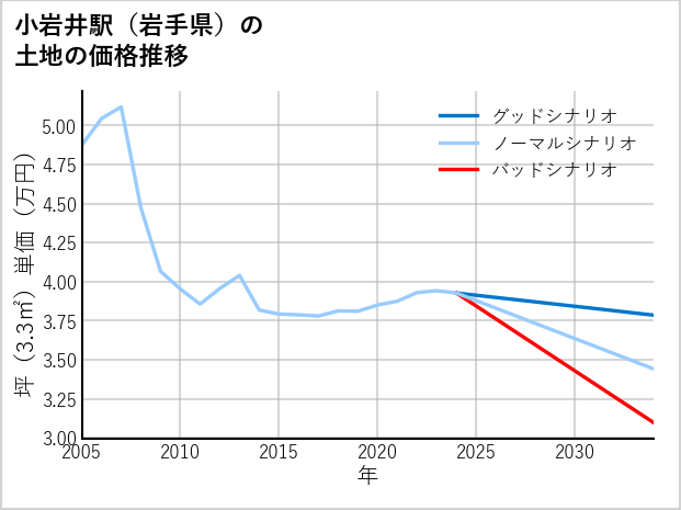 小岩井駅（岩手県）の土地価格推移