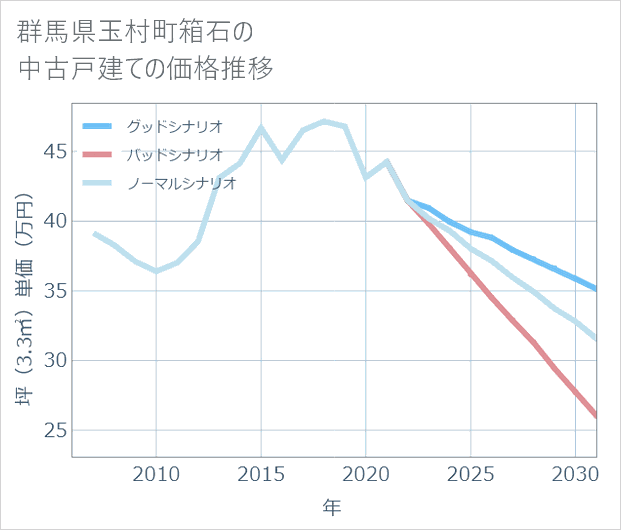 群馬県玉村町箱石の中古戸建て価格推移