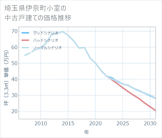 埼玉県伊奈町小室の中古戸建て価格推移