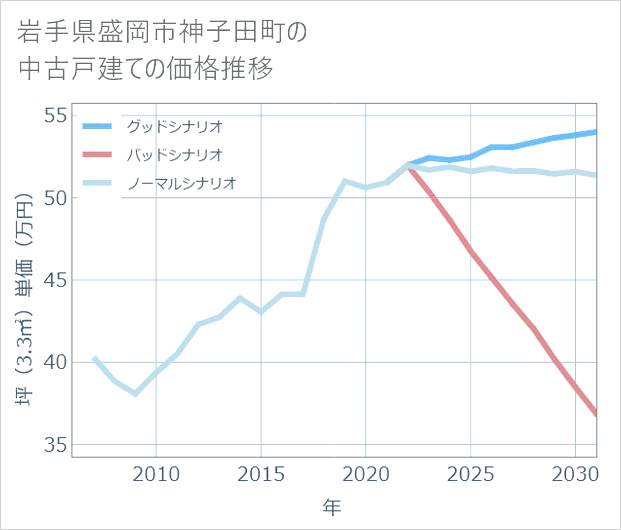 岩手県盛岡市神子田町の中古戸建て価格推移