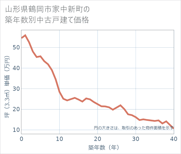 山形県鶴岡市家中新町の築年数別の中古戸建て坪単価