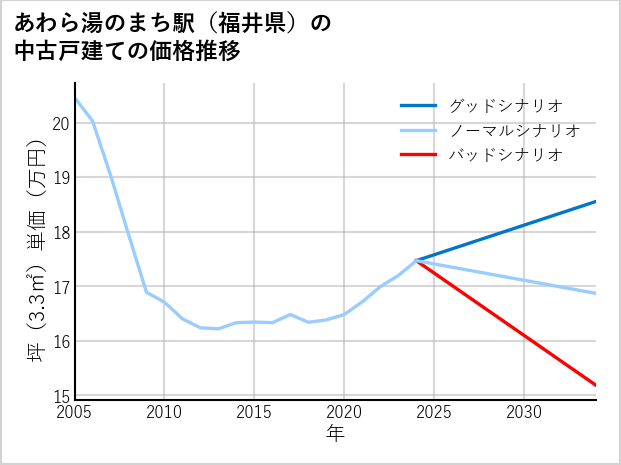 あわら湯のまち駅（福井県）の中古戸建て価格推移