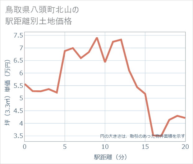 鳥取県八頭町北山の徒歩距離別の土地坪単価