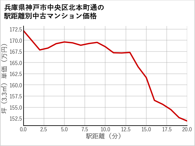 兵庫県神戸市中央区北本町通の徒歩距離別の中古マンション坪単価