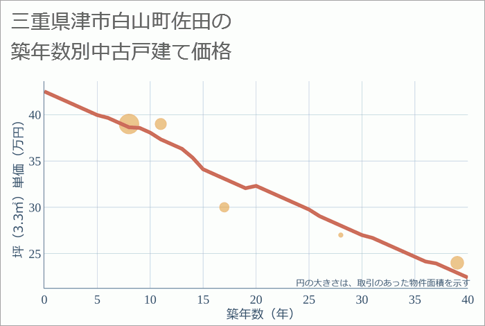 三重県津市白山町佐田の築年数別の中古戸建て坪単価