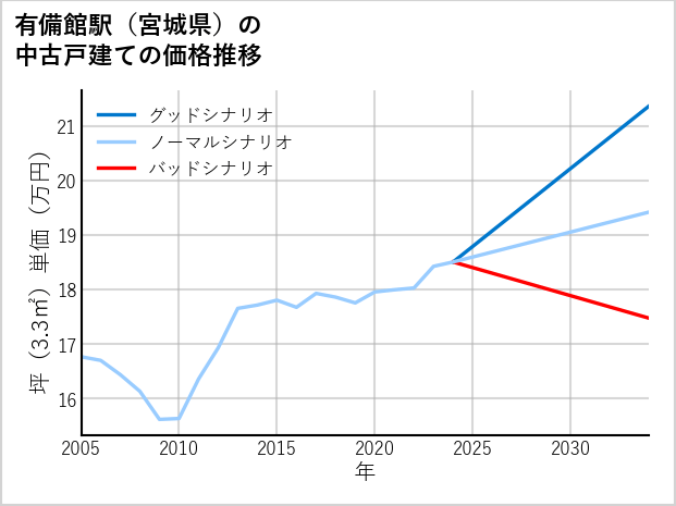 有備館駅（宮城県）の中古戸建て価格推移