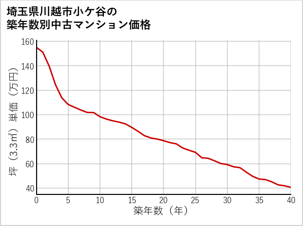 埼玉県川越市小ケ谷の築年数別の中古マンション坪単価