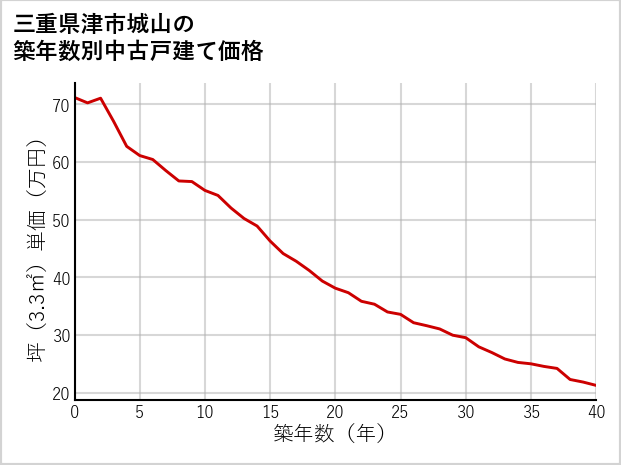 三重県津市城山の築年数別の中古戸建て坪単価