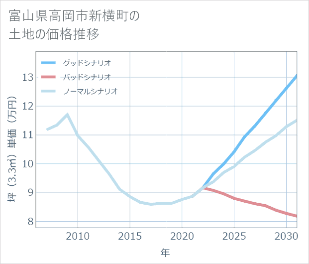 富山県高岡市新横町の土地価格推移