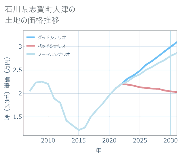 石川県志賀町大津の土地価格推移