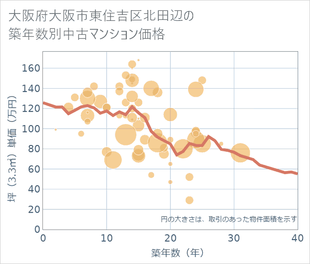 大阪府大阪市東住吉区北田辺の築年数別の中古マンション坪単価