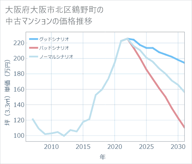 大阪府大阪市北区鶴野町の中古マンション価格推移